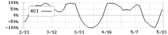 東海染工(3577)のRCI