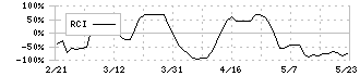 小松マテーレ(3580)のRCI