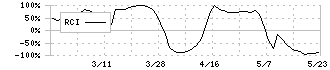 オーベクス(3583)のRCI