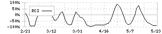 ホギメディカル(3593)のRCI