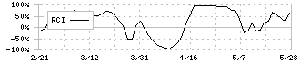 自重堂(3597)のRCI