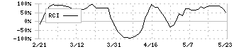 山喜(3598)のRCI