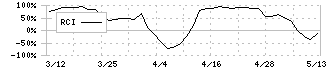 川本産業(3604)のRCI