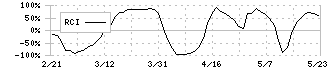 クラウディアホールディングス(3607)のRCI