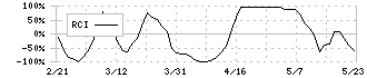 マツオカコーポレーション(3611)のRCI