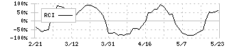 ワールド(3612)のRCI