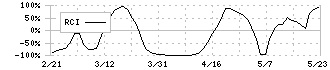 ネットイヤーグループ(3622)のRCI