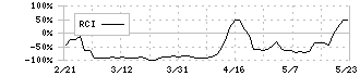 アクセルマーク(3624)のRCI