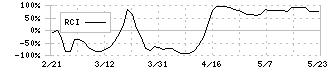 テックファームホールディングス(3625)のRCI