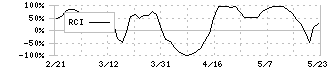 ＴＩＳ(3626)のRCI