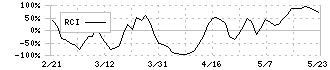 テクミラホールディングス(3627)のRCI