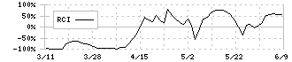 データホライゾン(3628)のRCI