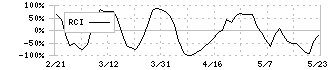 グリー(3632)のRCI