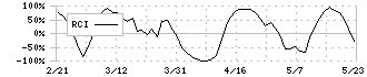 ＧＭＯペパボ(3633)のRCI