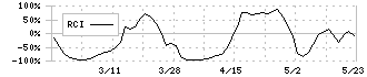 ソケッツ(3634)のRCI