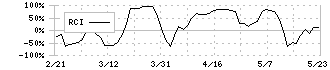 コーエーテクモホールディングス(3635)のRCI