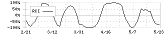 三菱総合研究所(3636)のRCI