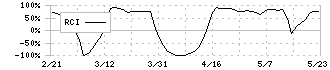 電算(3640)のRCI