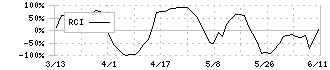 駅探(3646)のRCI