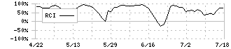 ＡＧＳ(3648)のRCI