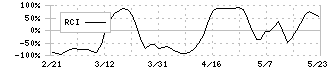 ファインデックス(3649)のRCI