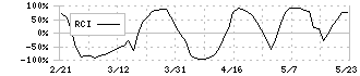 ディジタルメディアプロフェッショナル(3652)のRCI