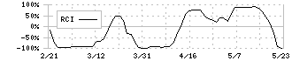 ブレインパッド(3655)のRCI