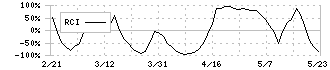 ポールトゥウィンホールディングス(3657)のRCI