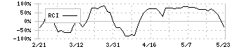 ネクソン(3659)のRCI