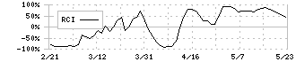 アイスタイル(3660)のRCI