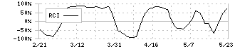 エムアップホールディングス(3661)のRCI