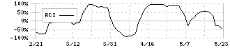 エイチーム(3662)のRCI