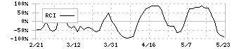 セルシス(3663)のRCI