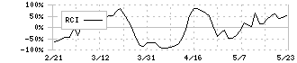 モブキャストホールディングス(3664)のRCI
