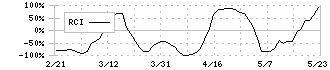 エニグモ(3665)のRCI