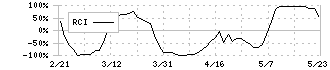 ｅｎｉｓｈ(3667)のRCI