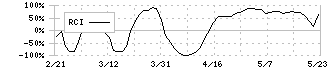 コロプラ(3668)のRCI