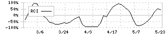 協立情報通信(3670)のRCI