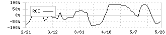 ソフトマックス(3671)のRCI