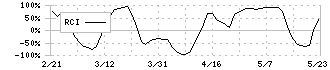 ブロードリーフ(3673)のRCI