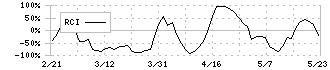 オークファン(3674)のRCI