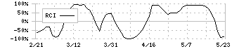 クロス・マーケティンググループ(3675)のRCI