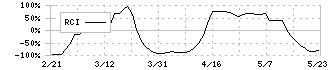 デジタルハーツホールディングス(3676)のRCI