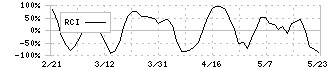 メディアドゥ(3678)のRCI