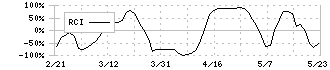 じげん(3679)のRCI