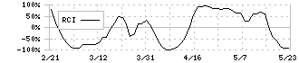 ブイキューブ(3681)のRCI