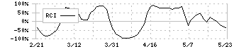 エンカレッジ・テクノロジ(3682)のRCI