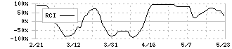 サイバーリンクス(3683)のRCI