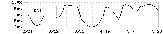 ディー・エル・イー(3686)のRCI