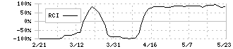 フィックスターズ(3687)のRCI